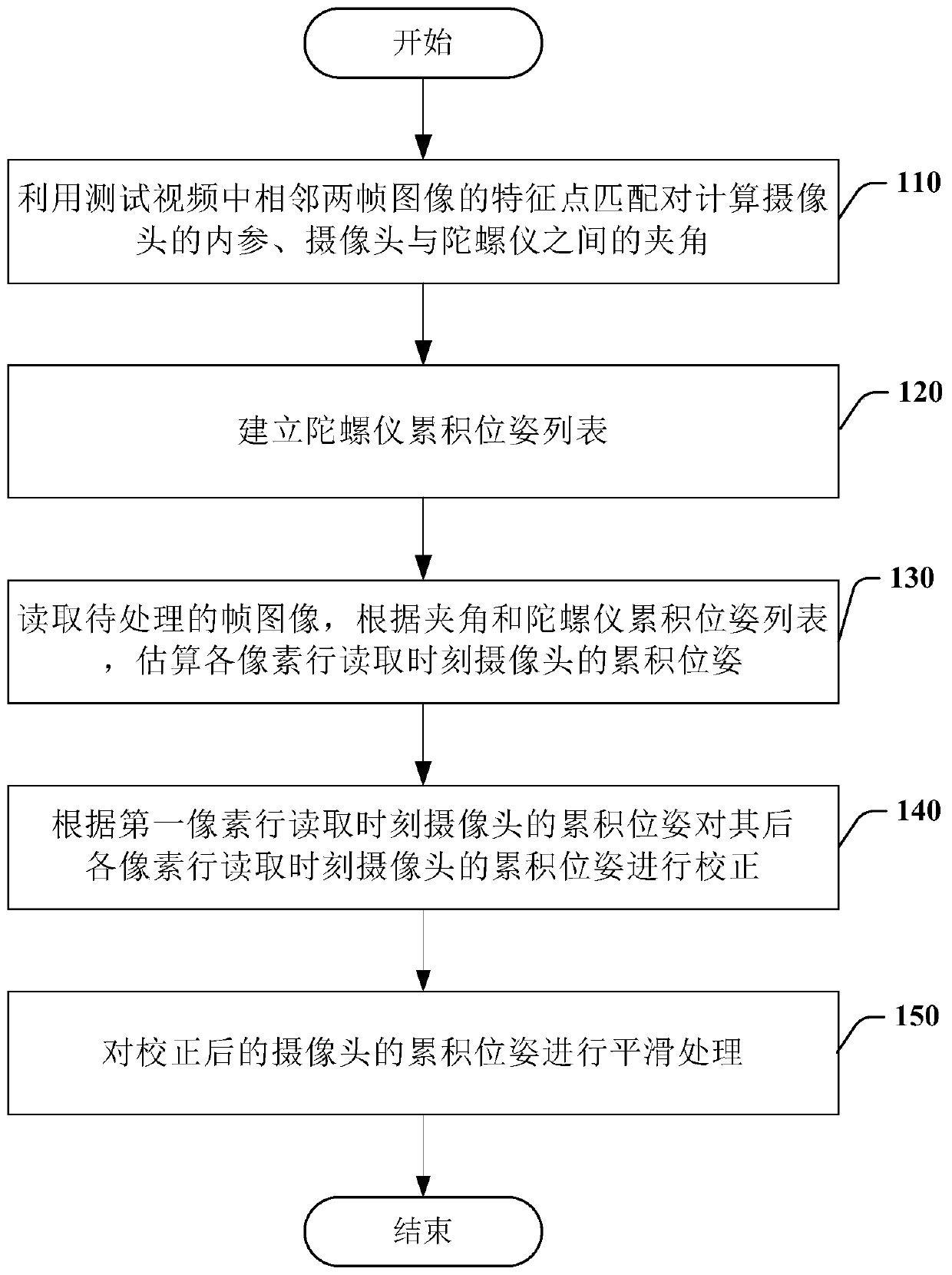 Video image stabilization method and device