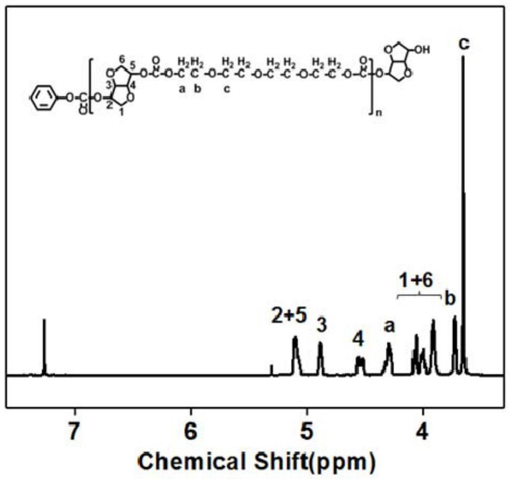 A kind of bio-based polycarbonate copolymer with high molecular weight and high flexibility and preparation method thereof