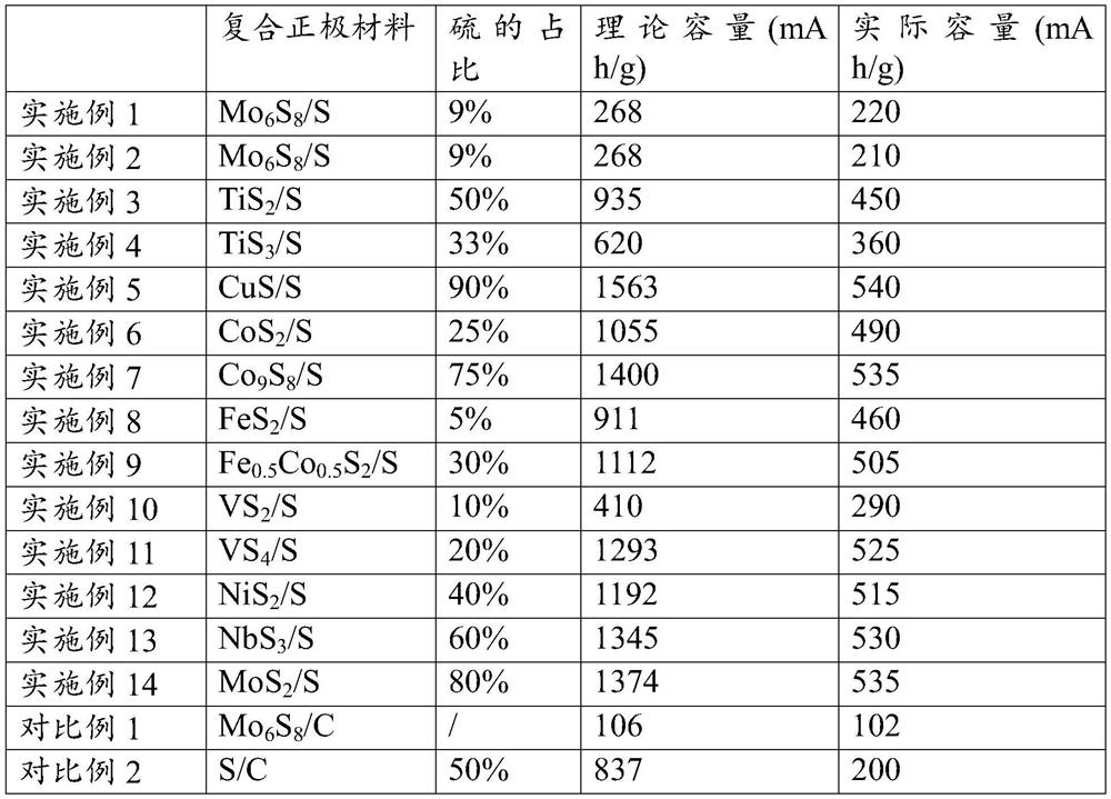Magnesium-sulfur battery, transition metal sulfide/sulfur composite positive electrode material and composite method