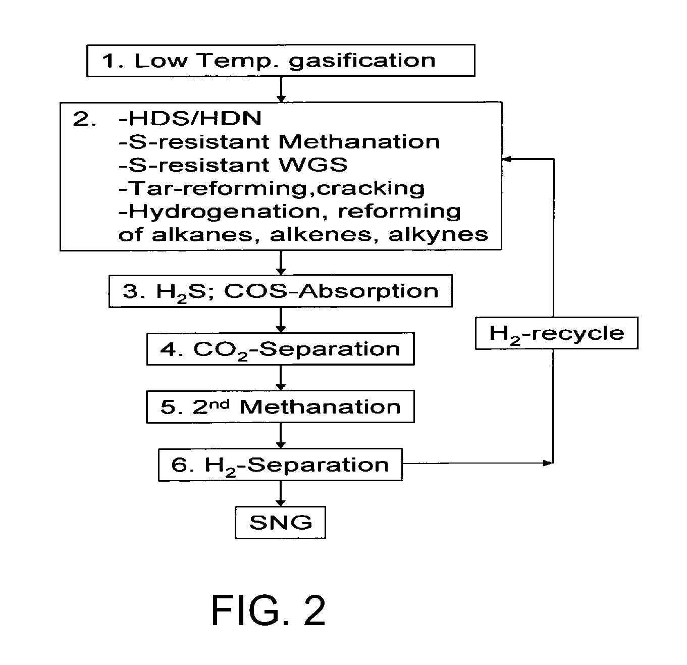 Process to Produce a Methane Rich Gas Mixture From Gasification Derived Sulphur Containing Synthesis Gases