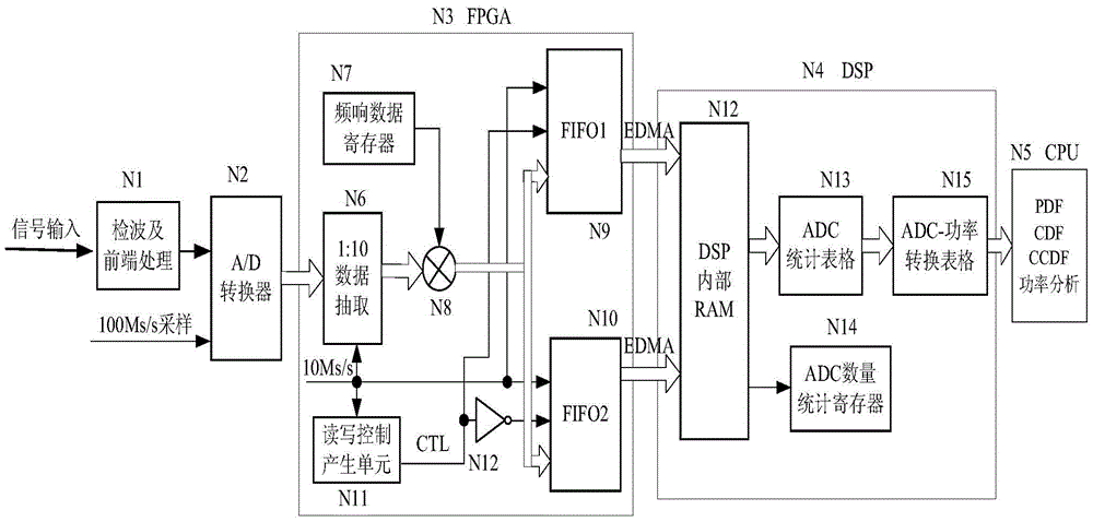 A high-speed seamless acquisition pulse power statistical measurement method