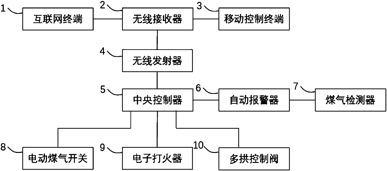 Multi-arch combustion control method for coal gasification boiler based on Internet