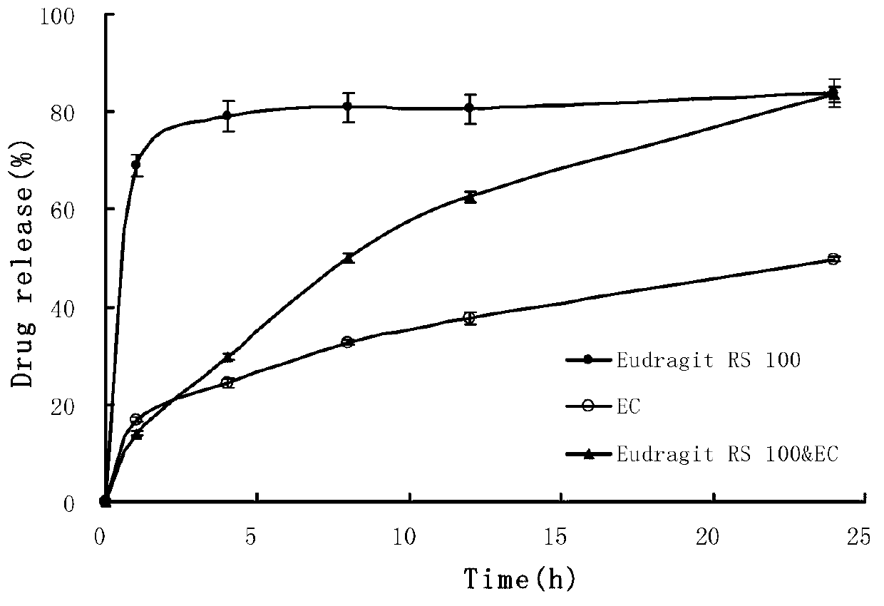 Metoprolol slow-release microsphere, slow-release medical composition and preparation method of metoprolol slow-release microsphere