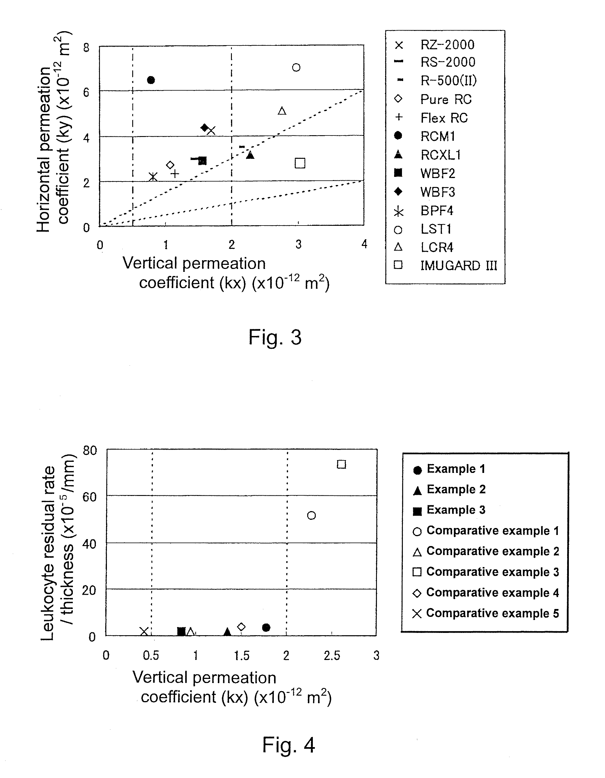 Method for Removing Leukocyte and Filter for Use Therein