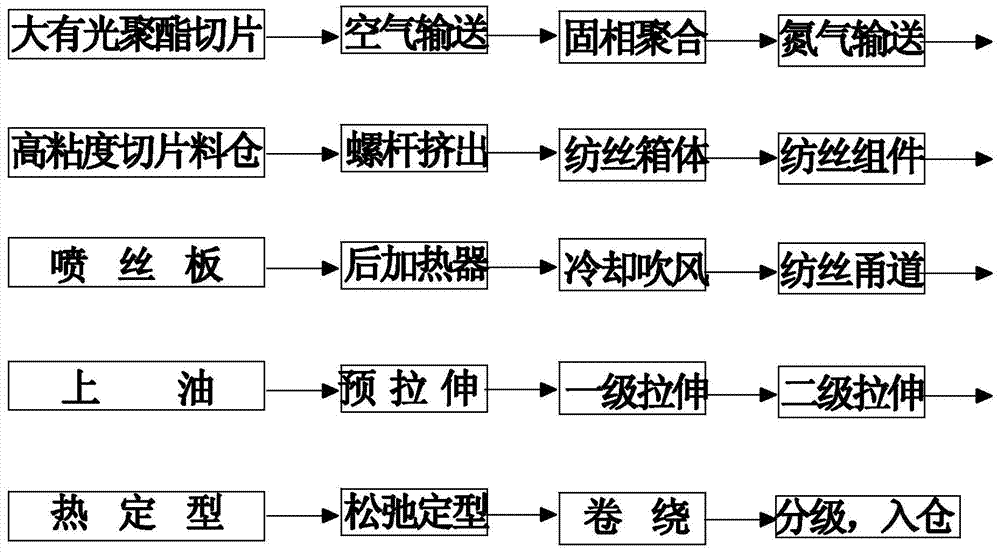 A heavy denier polyester industrial yarn and its processing device