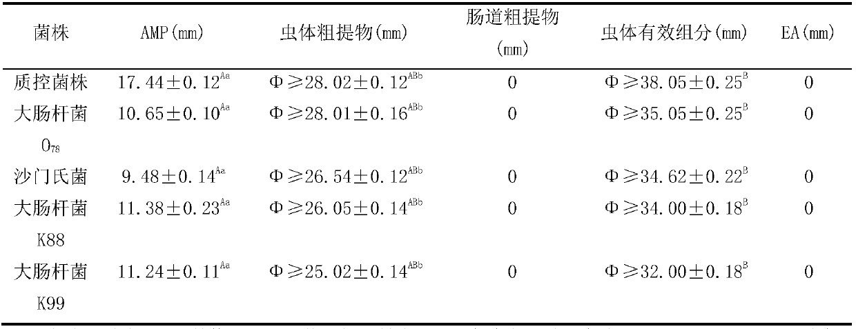 Lipid type antibacterial composition, extraction method, detection method and application