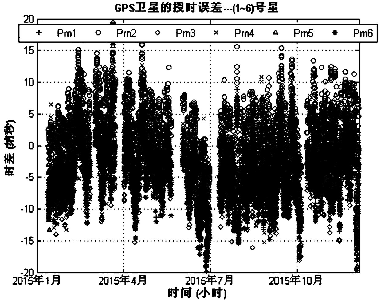 GNSS time service performance evaluation method