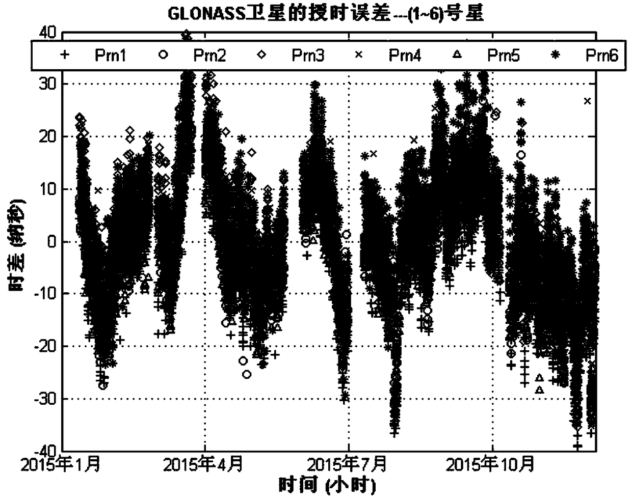 GNSS time service performance evaluation method