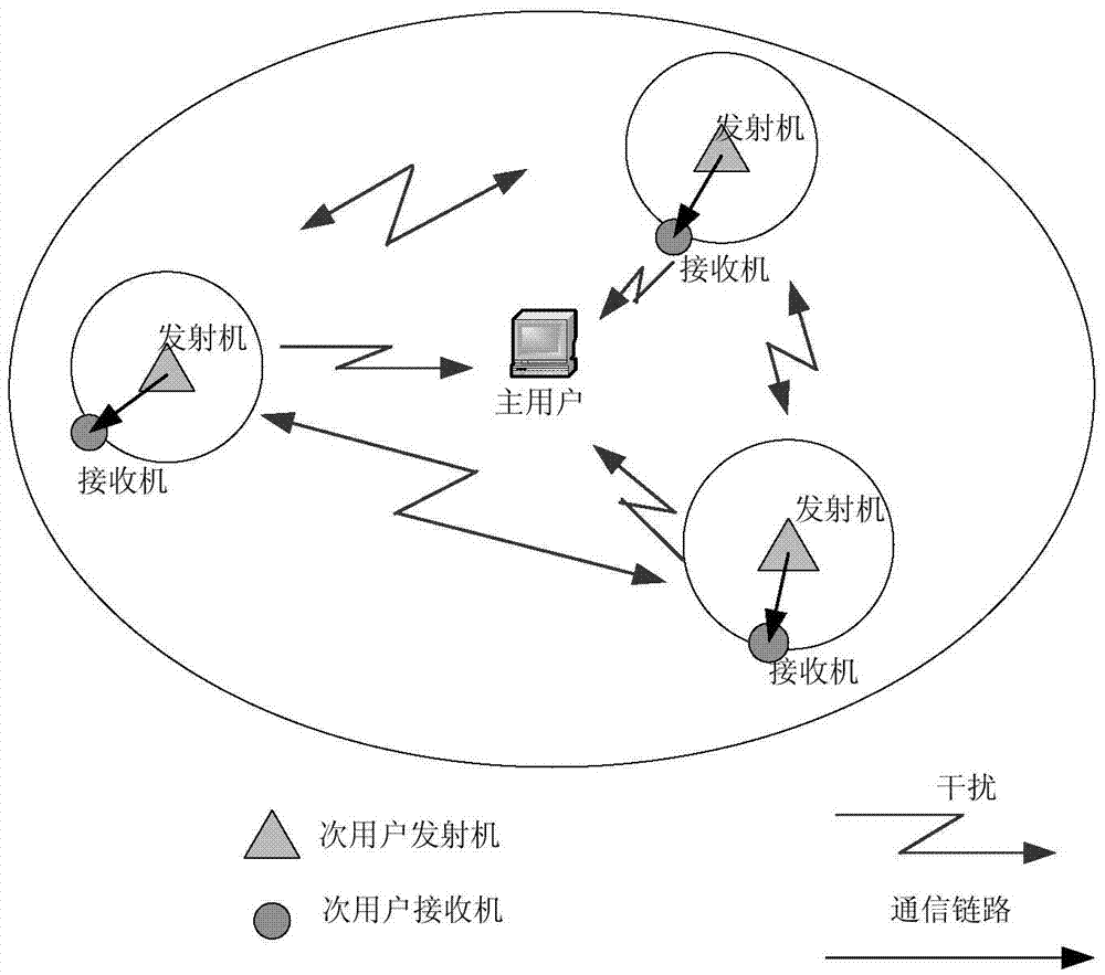 Power distribution method of channel sharing for large-scale users in uncertainty condition of channel