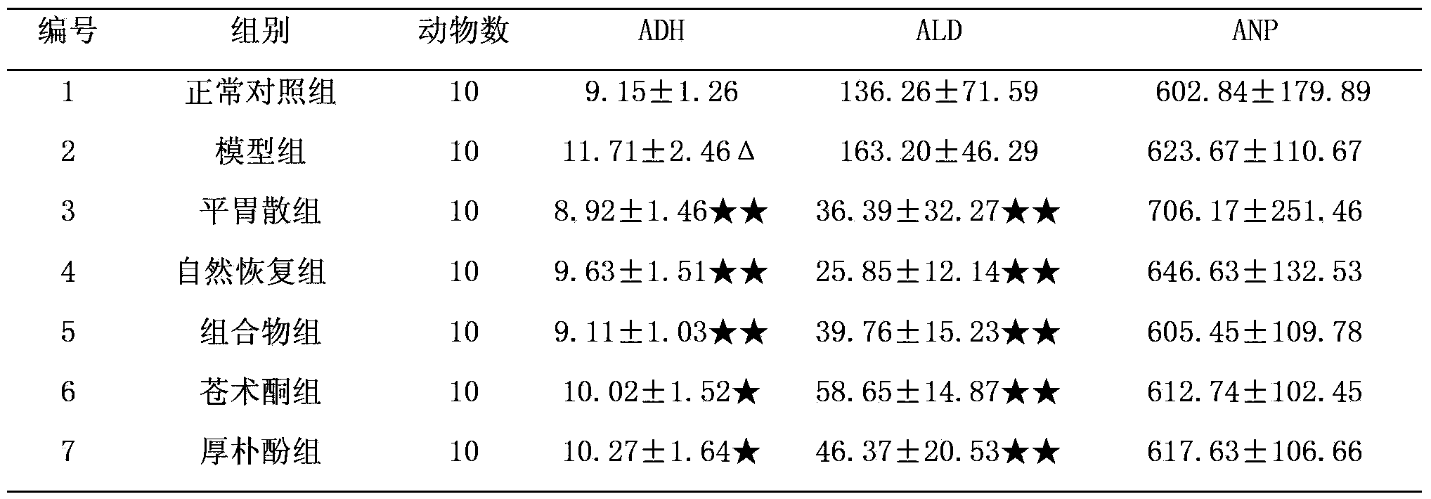 Medicine composition for treating digestive system disease, preparation method and use