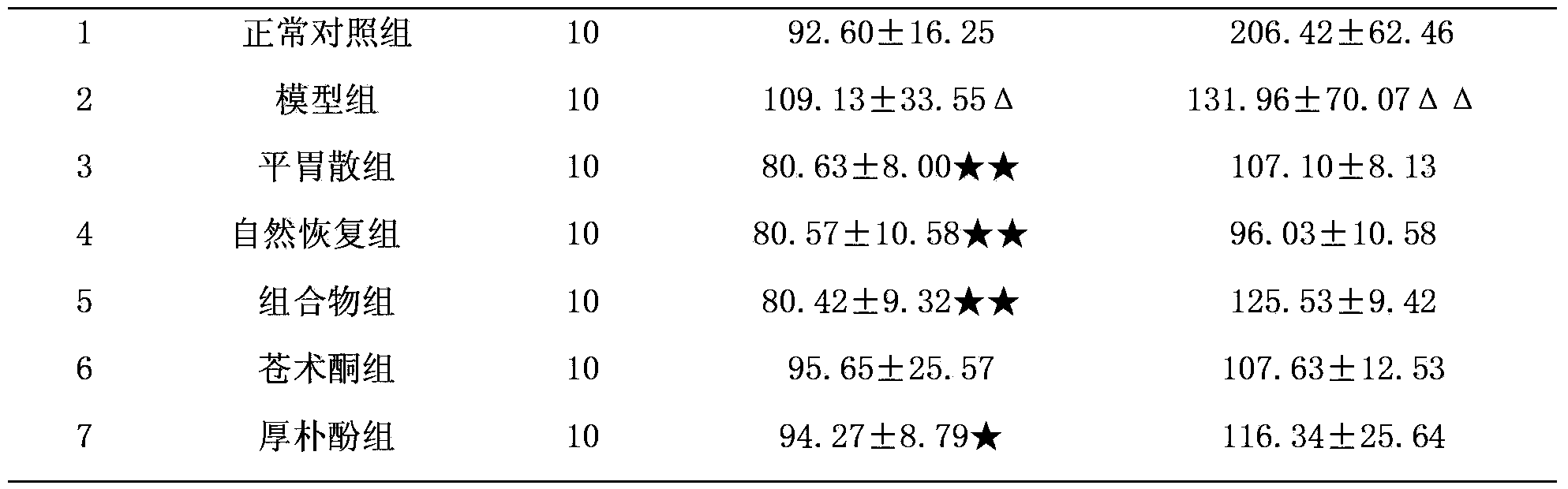 Medicine composition for treating digestive system disease, preparation method and use