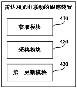 Tracking method and device for radar and photoelectric linkage