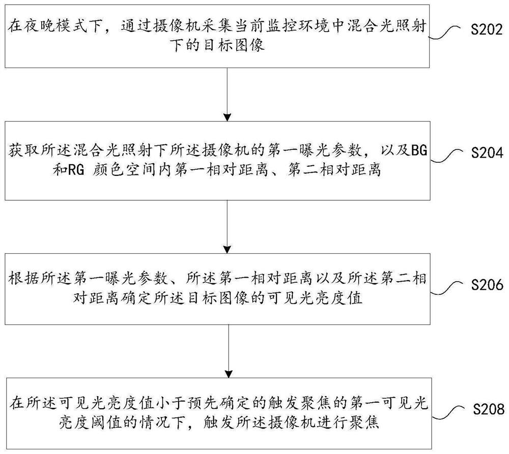 Camera focusing processing method and device, storage medium and electronic device