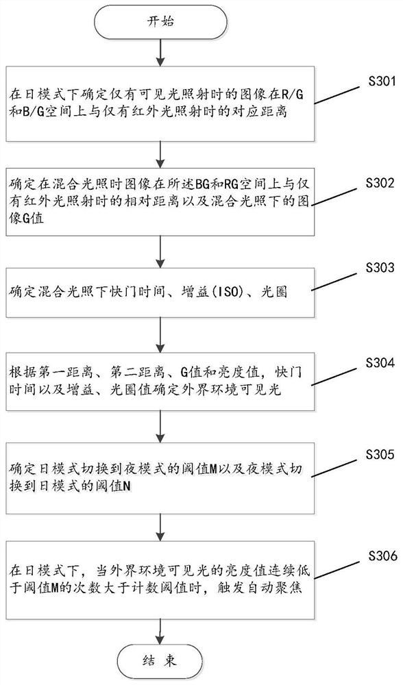 Camera focusing processing method and device, storage medium and electronic device