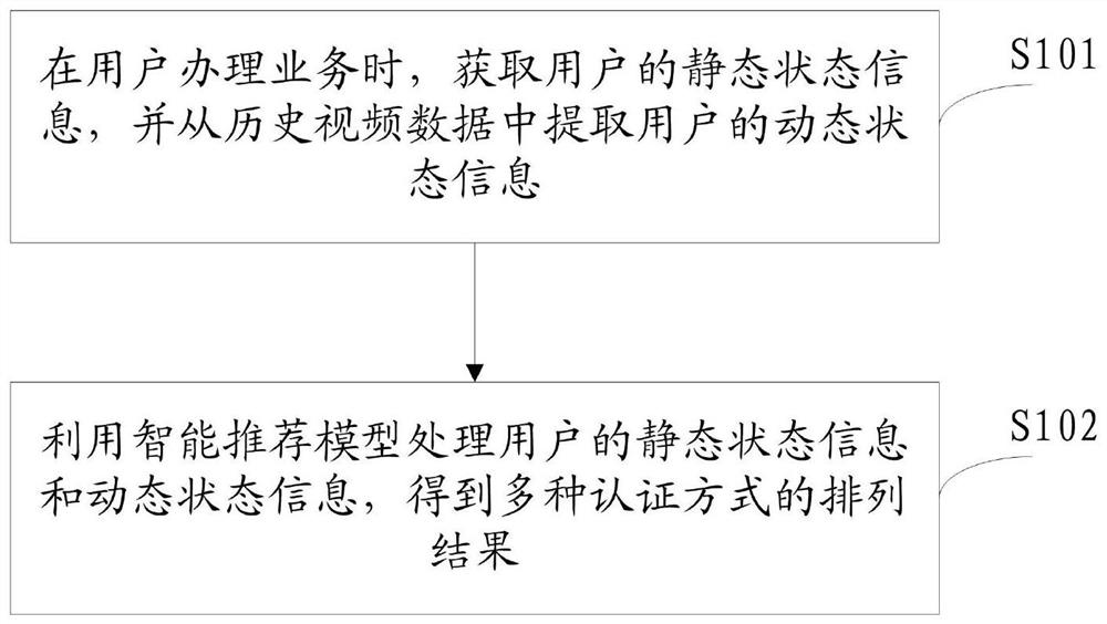 Authentication mode recommendation method and device, equipment and storage medium