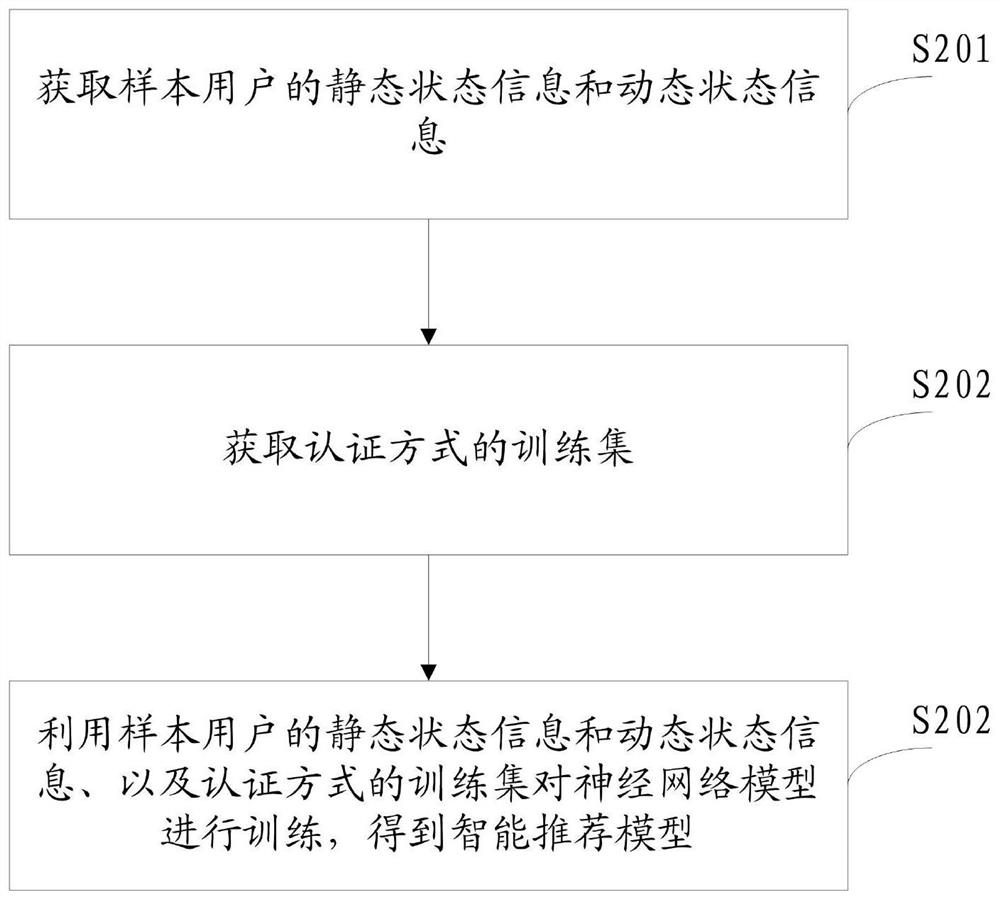 Authentication mode recommendation method and device, equipment and storage medium