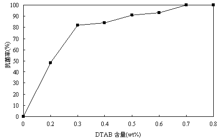 Preparation method for dodecyl trimethyl ammonium bromide (DTAB) antibacterial solid paraffin