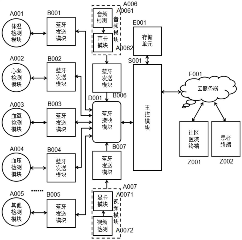 Portable household electrocardiogram remote monitoring system based on 5G network