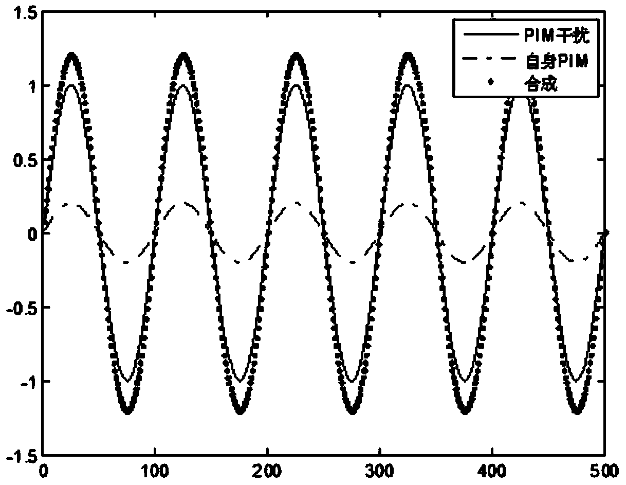 Vector measurement method for passive intermodulation interference