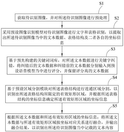 A text recognition method, device, readable storage medium and equipment