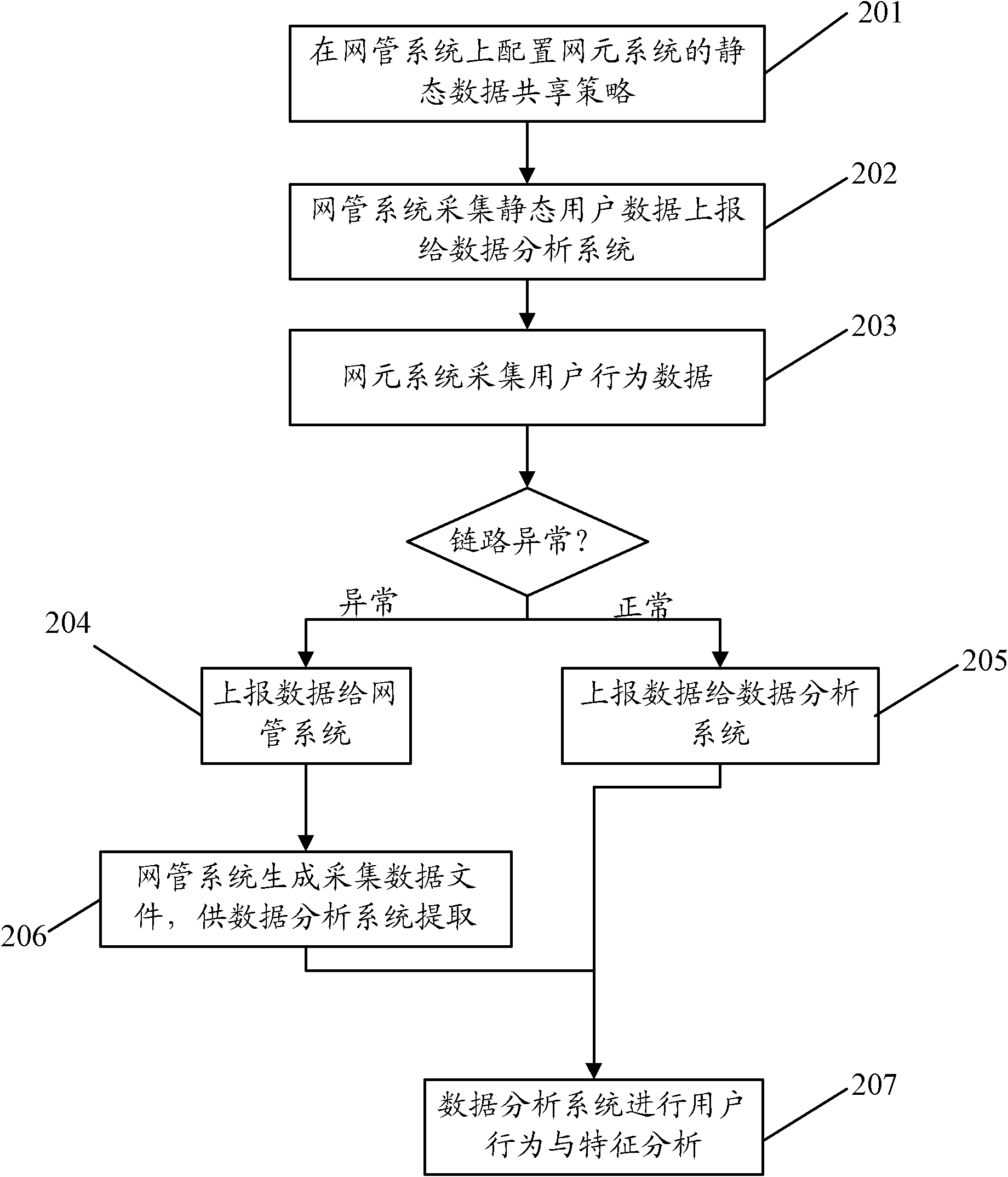 Method and device for acquiring mobile communication data