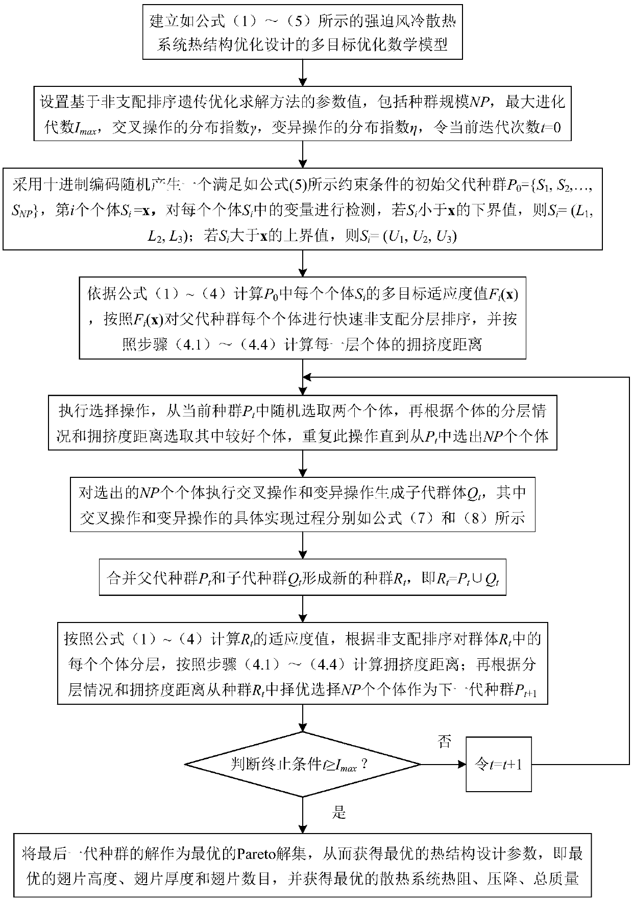 Multi-objective optimization design method for thermal structure of forced air cooling heat dissipation system