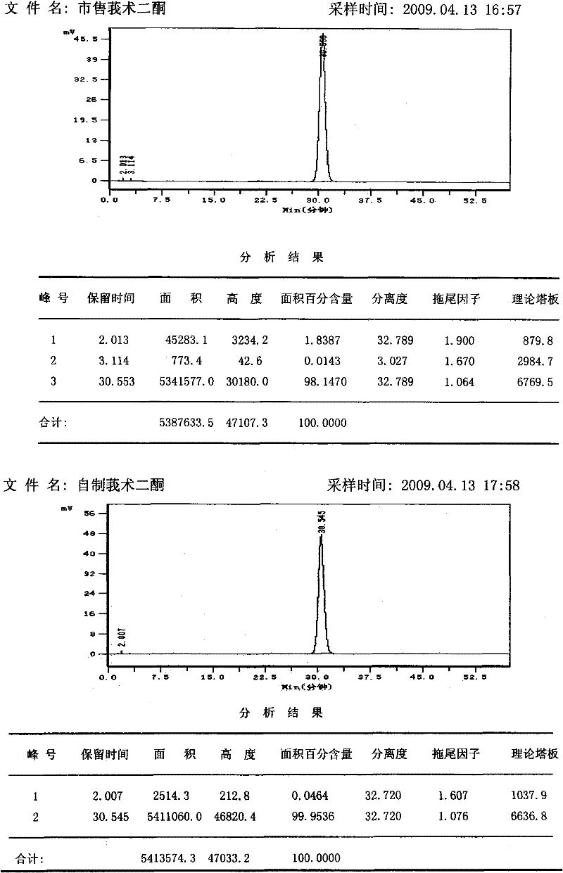 Method for extracting and separating curdione from oil of zedoary turmeric