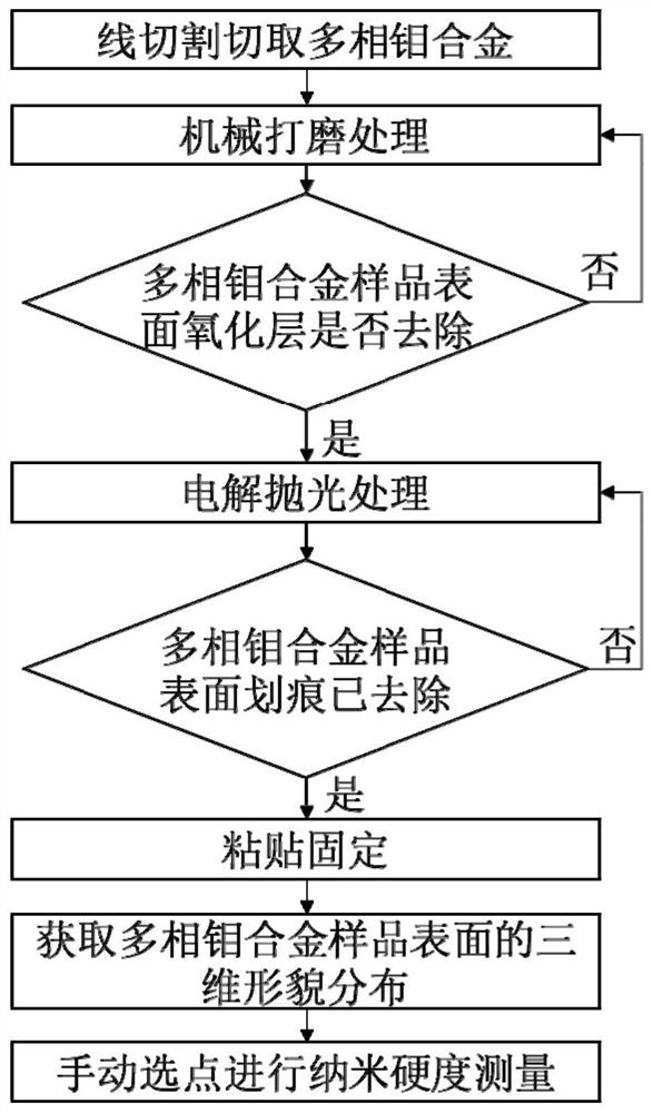 A nanohardness measurement method suitable for multiphase molybdenum alloys