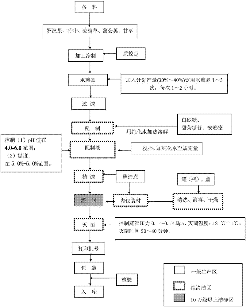 Heat-clearing, detoxicating and internal-heat-relieving composition and beverage and preparation methods thereof