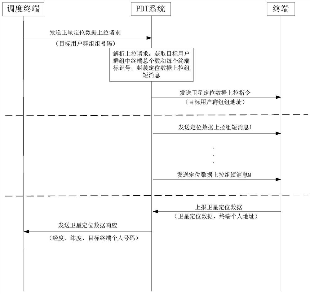 A pdt police digital trunking terminal satellite positioning data reporting method