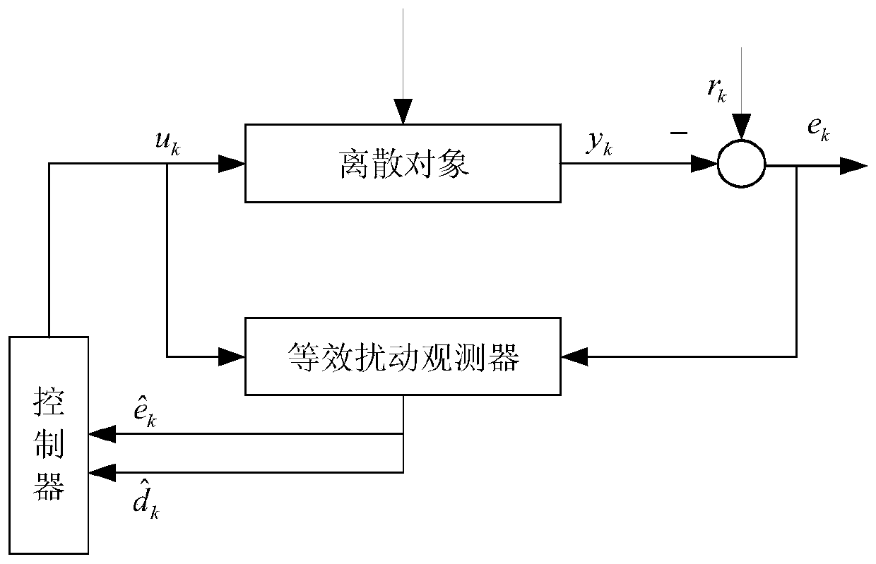 Power attraction repetitive control method using equivalent disturbance compensation servo system