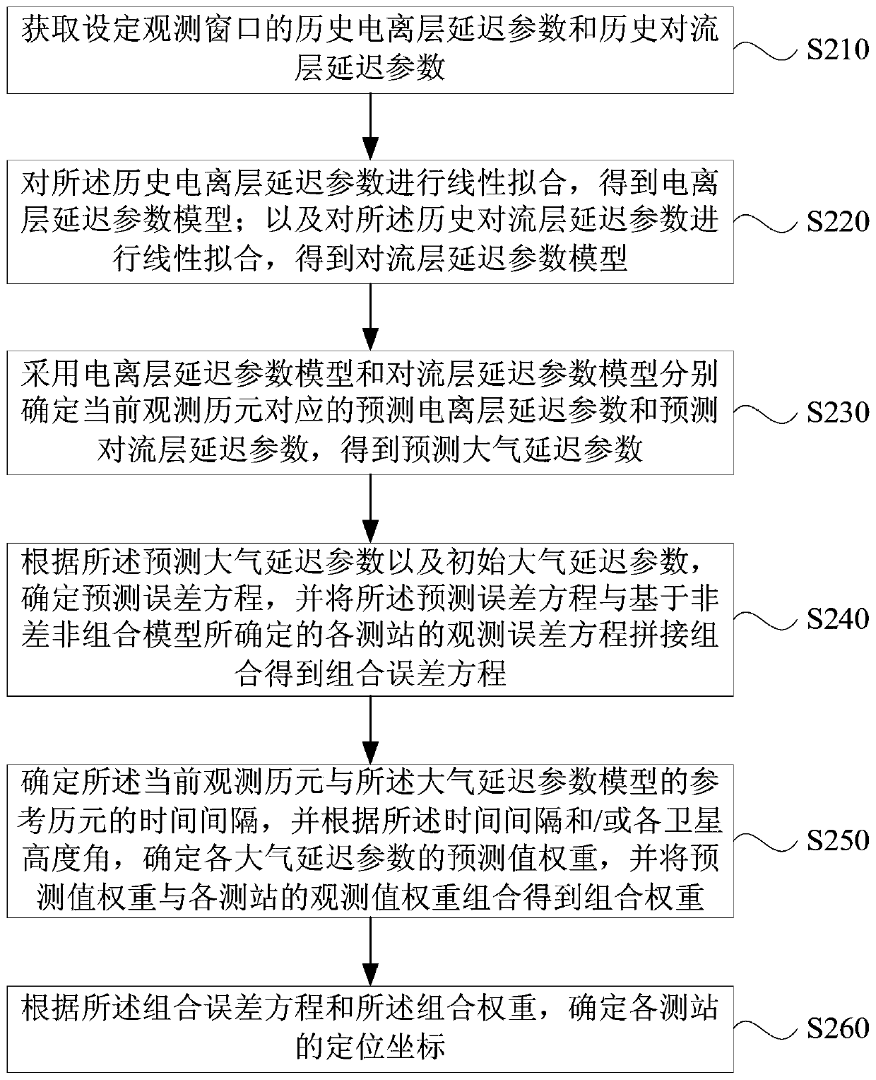 Navigation positioning method and device, electronic device and storage medium