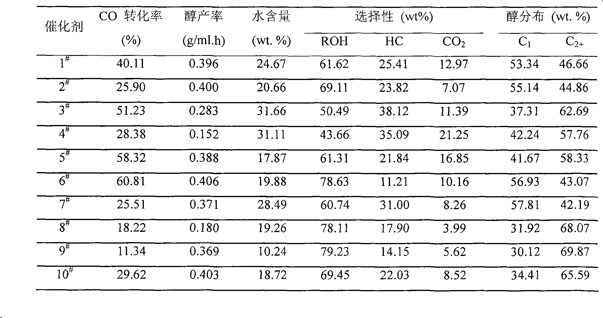 Iron-copper based catalyst for synthesizing low carbon mixed alcohol and production method and use
