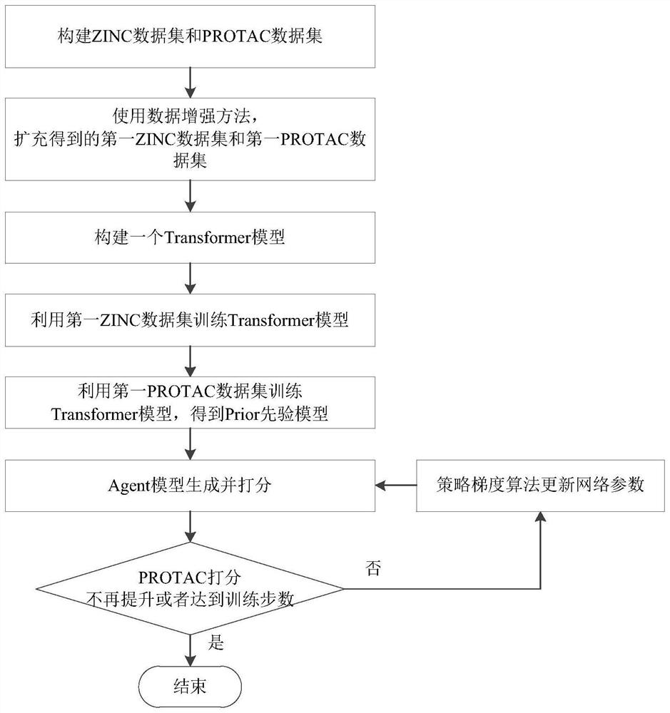 Protein degradation targeted chimera connector generation method based on deep reinforcement learning