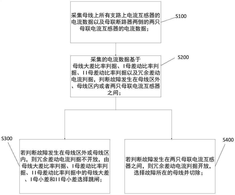 A busbar protection method and device based on redundant differential current judgment