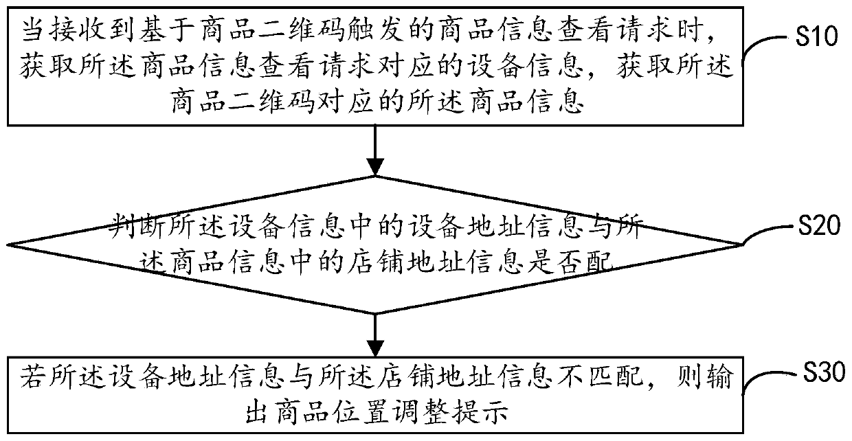 Commodity information management method and device, equipment and computer readable storage medium