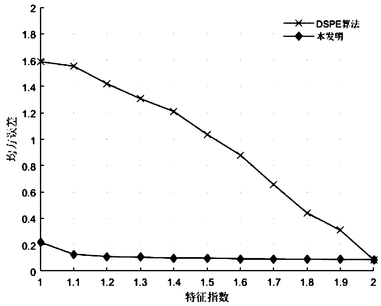 Radio wave arrival direction estimation method under condition of no direct signal