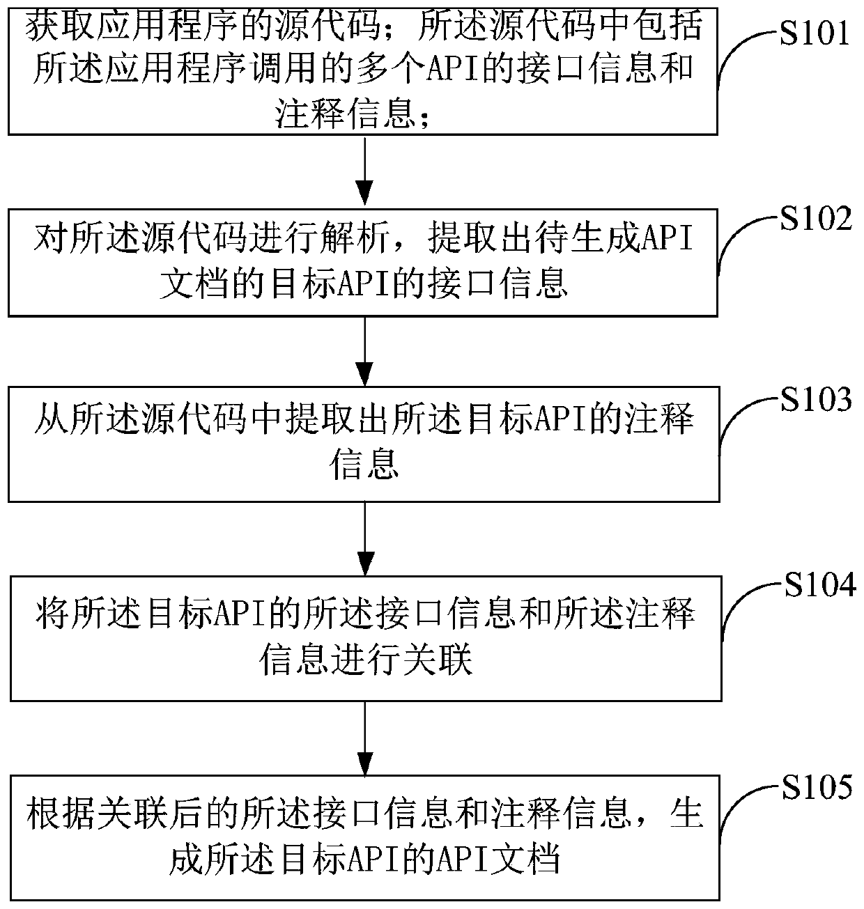 Application programming interface document generation method and device and terminal equipment