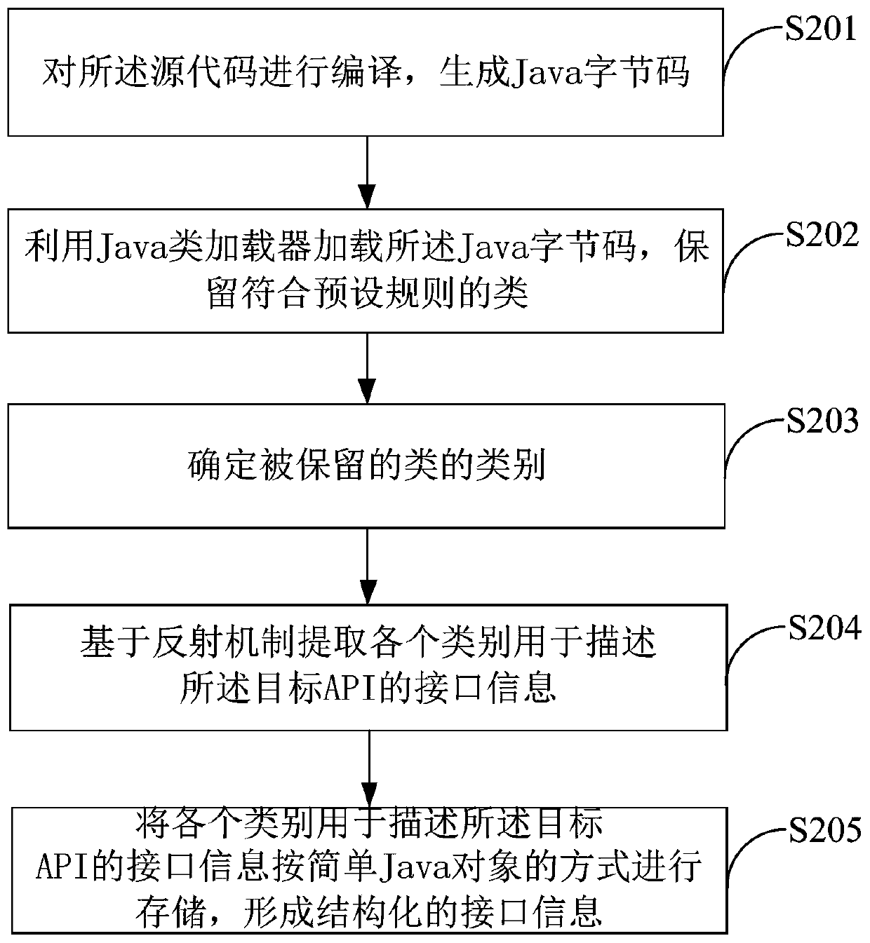 Application programming interface document generation method and device and terminal equipment