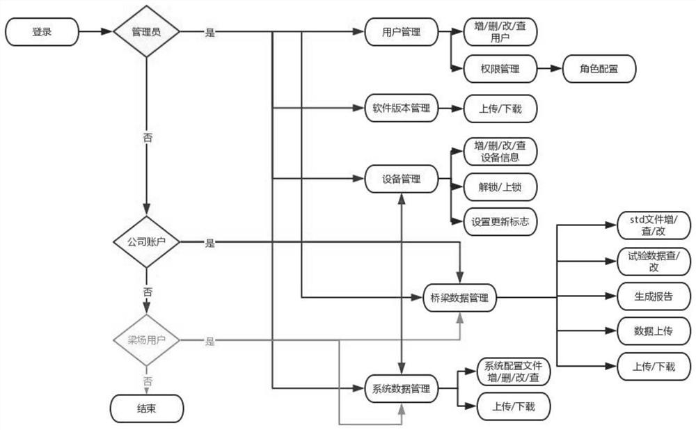 Automatic tensioning management system for railway prestressed bridge