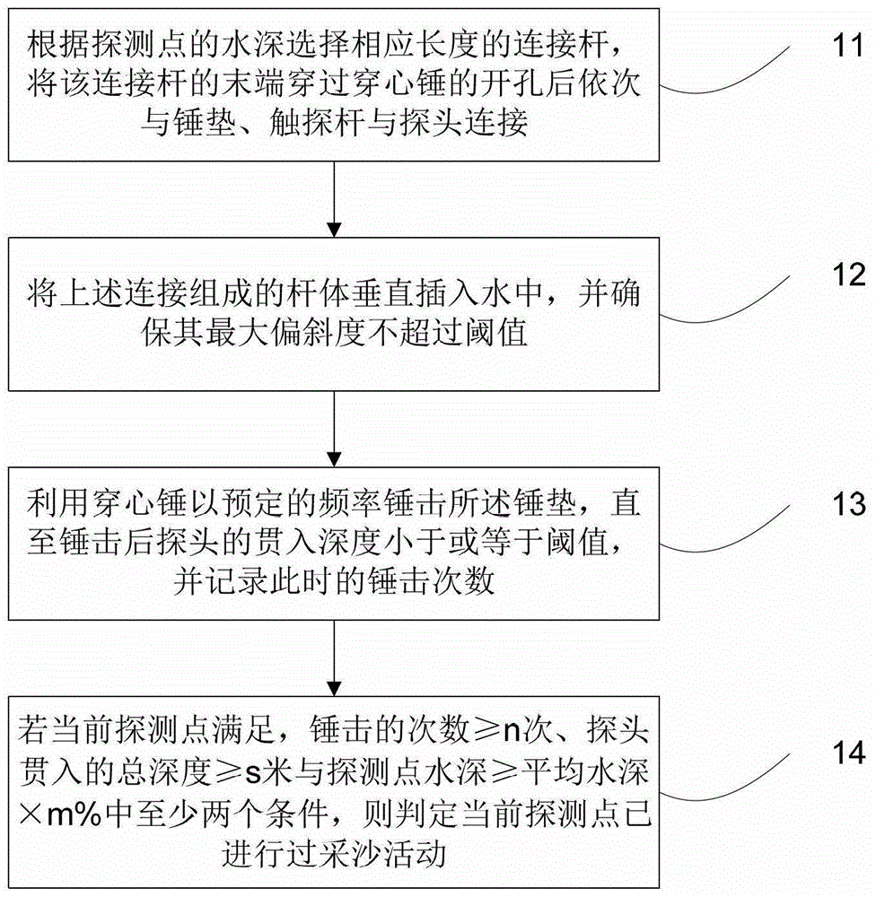 River and lake sand mining detector and detection method
