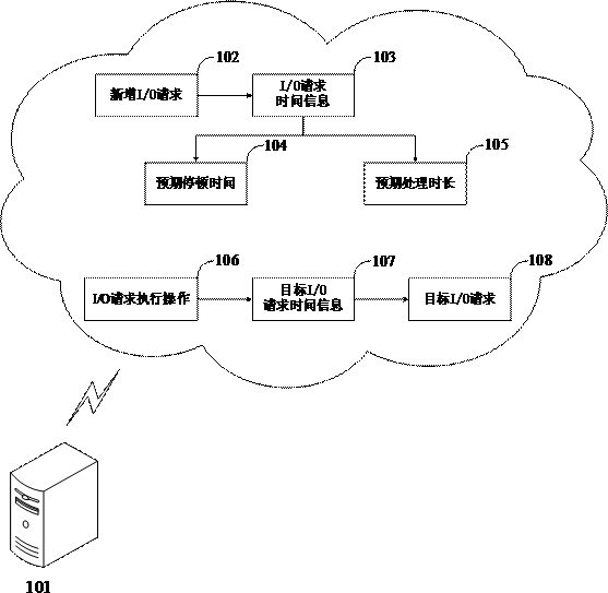 Asynchronous I/O request scheduling method and system, electronic equipment and medium
