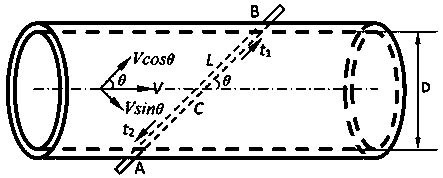 Small-flow ultrasonic flowmeter error estimation method based on flow lines