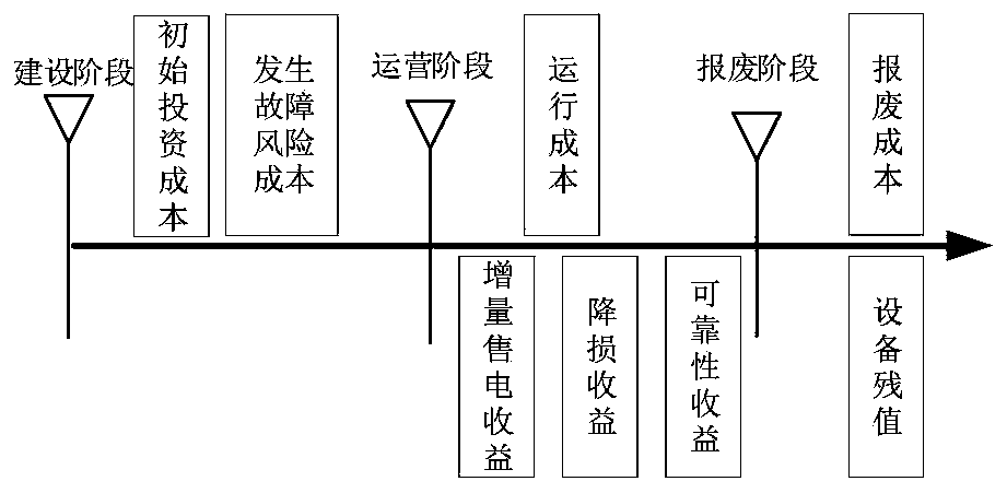 Power transmission network scheme optimization method based on function difference and full life cycle