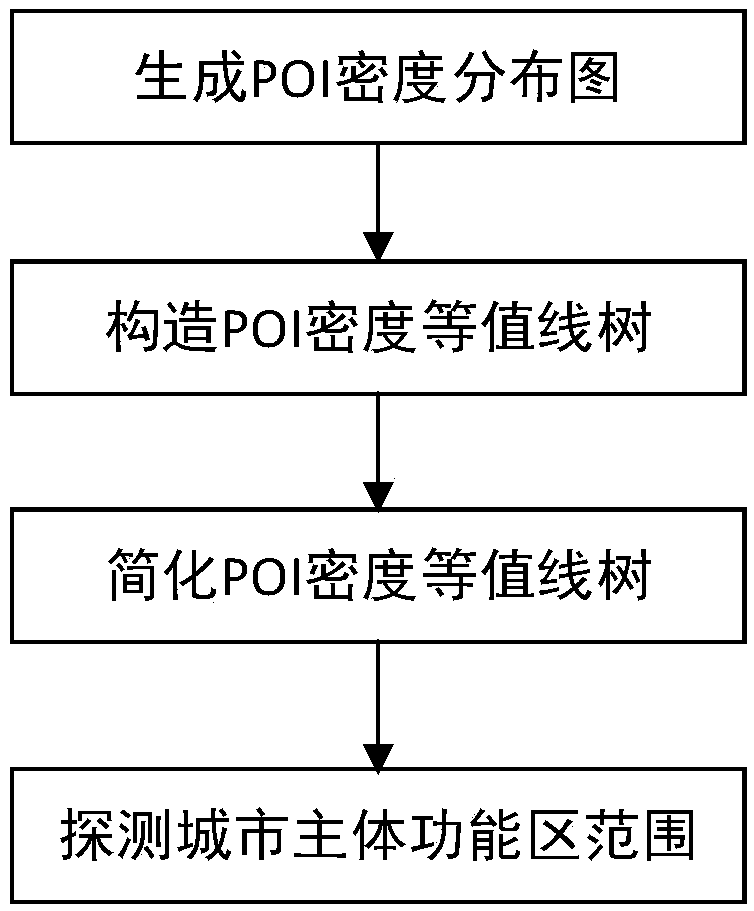A method for carrying out urban main body function area center detection by utilizing POI data