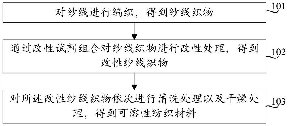 Preparation method of soluble textile material with knitted structure