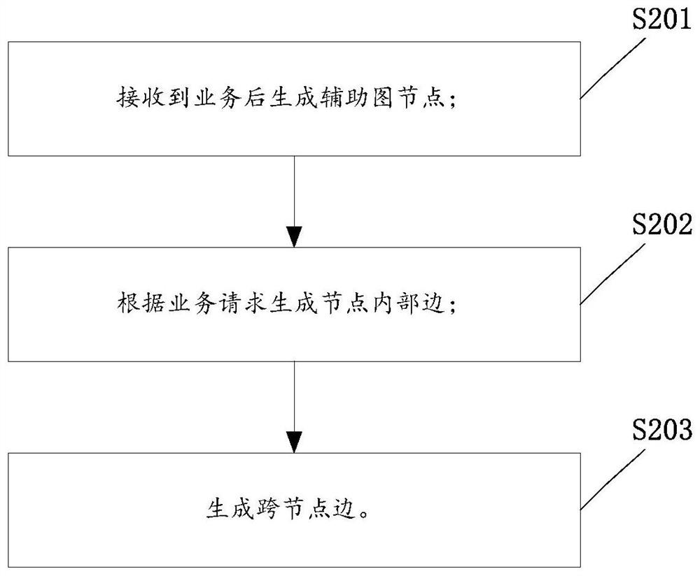 Traffic grooming method in hybrid grid optical network and related equipment