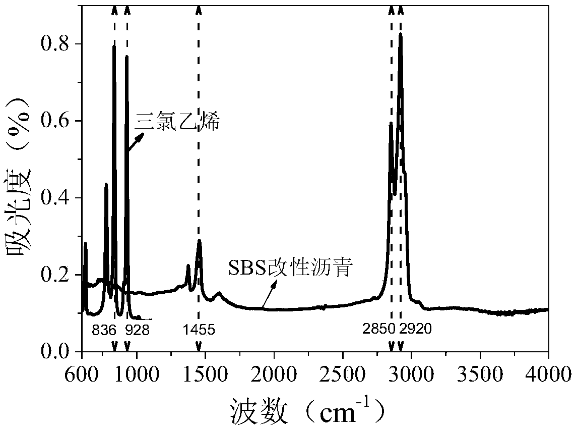 Method for detecting residual trichloroethylene in recycled asphalt by adopting FTIR