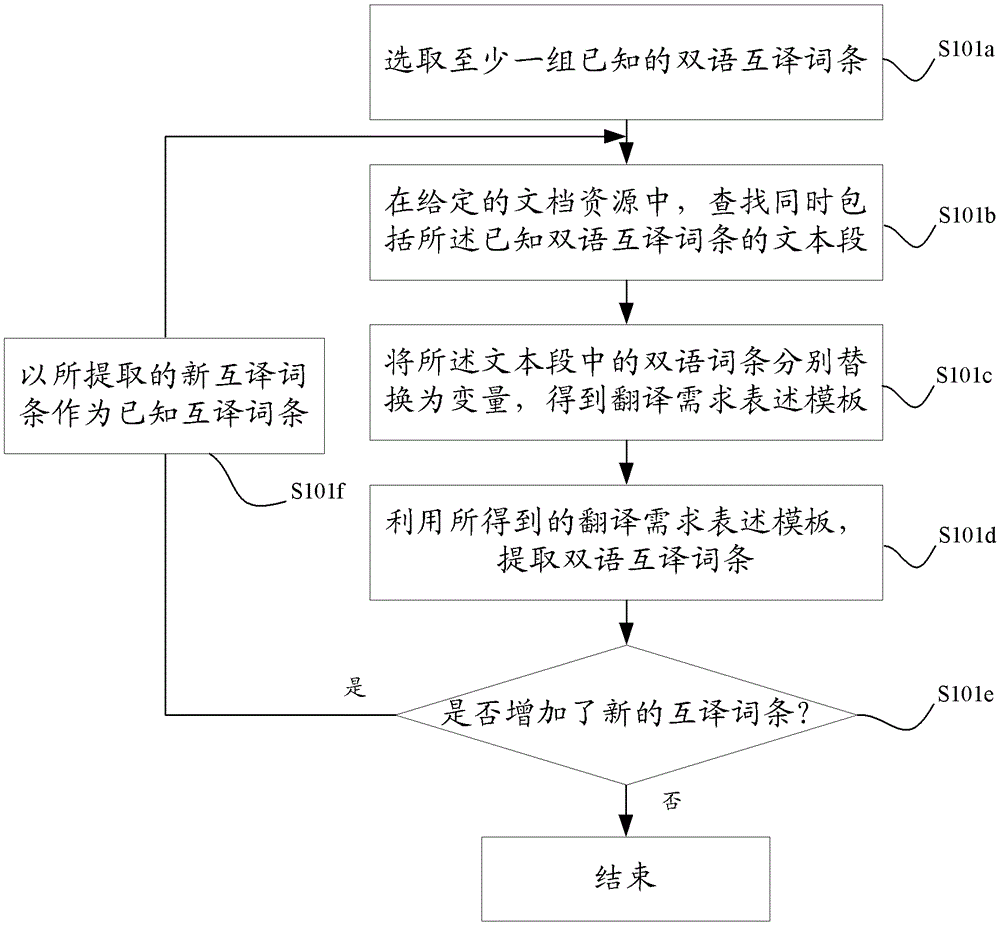 A search requirement identification method and device