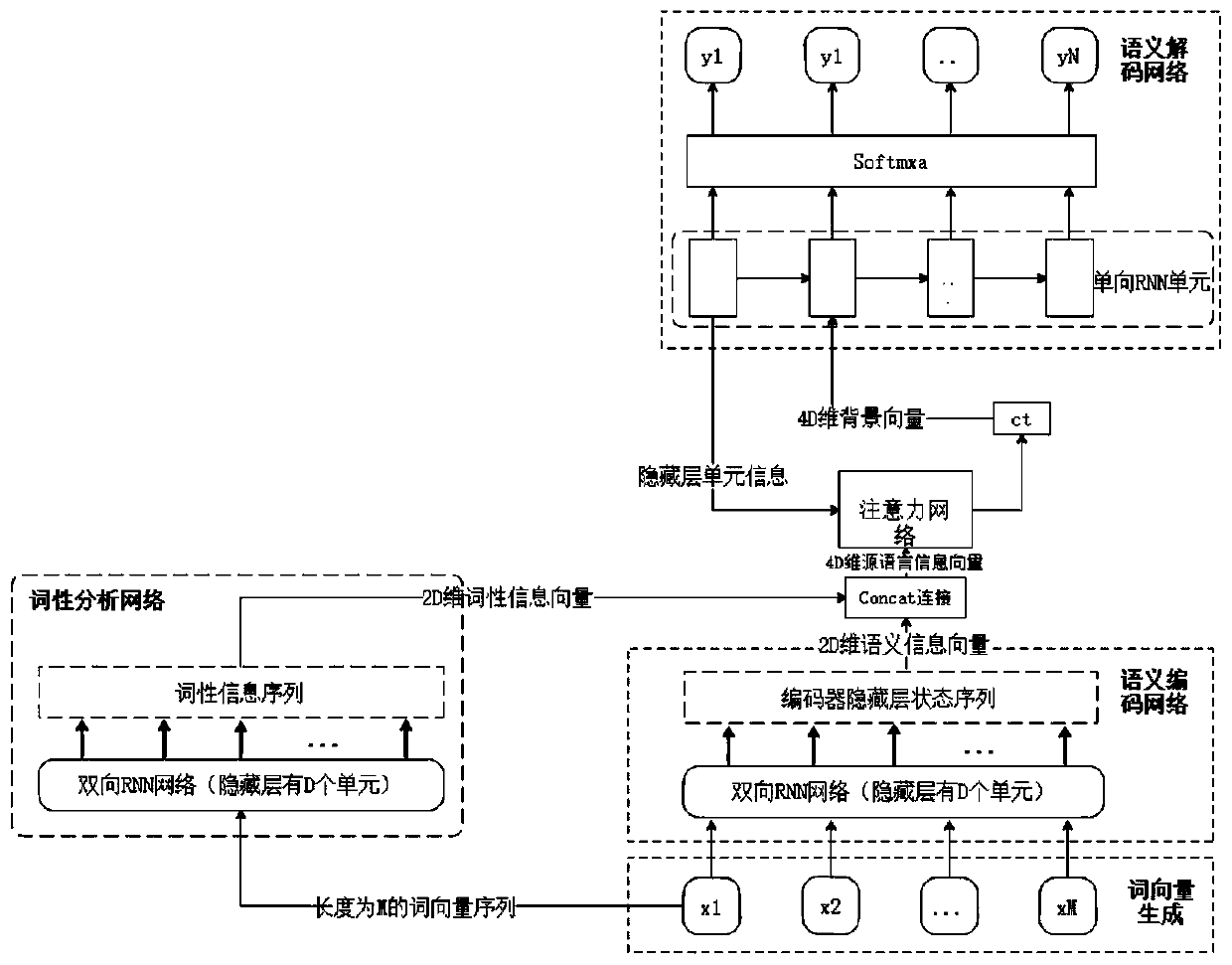 Chinese language processing model and method based on deep neural network